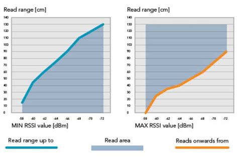 how to get rssi value and tag name rfid|rssi in rfid.